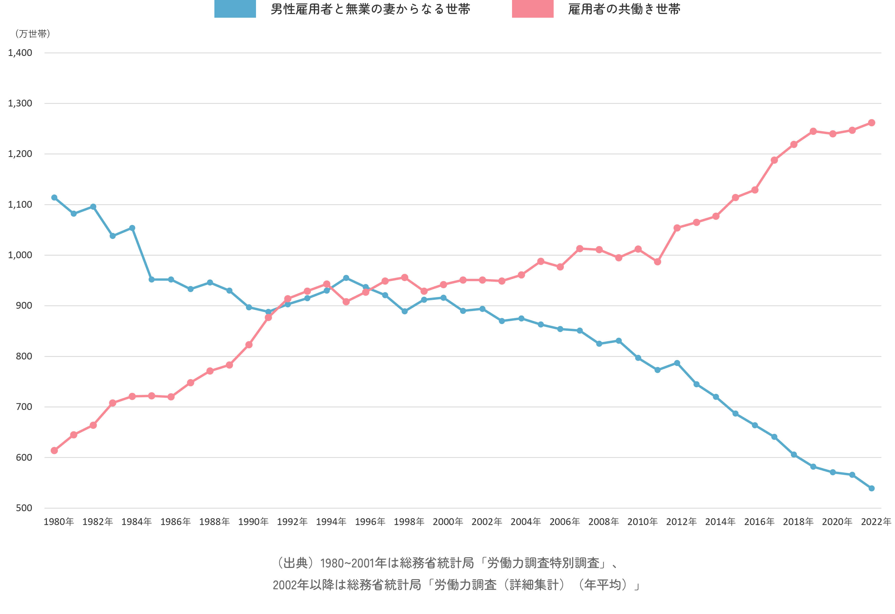 共働き世帯と片働き世帯数の推移（全国）