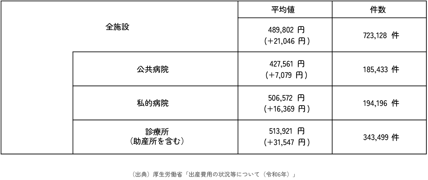 施設種別の出産費用の状況（令和5年度）
