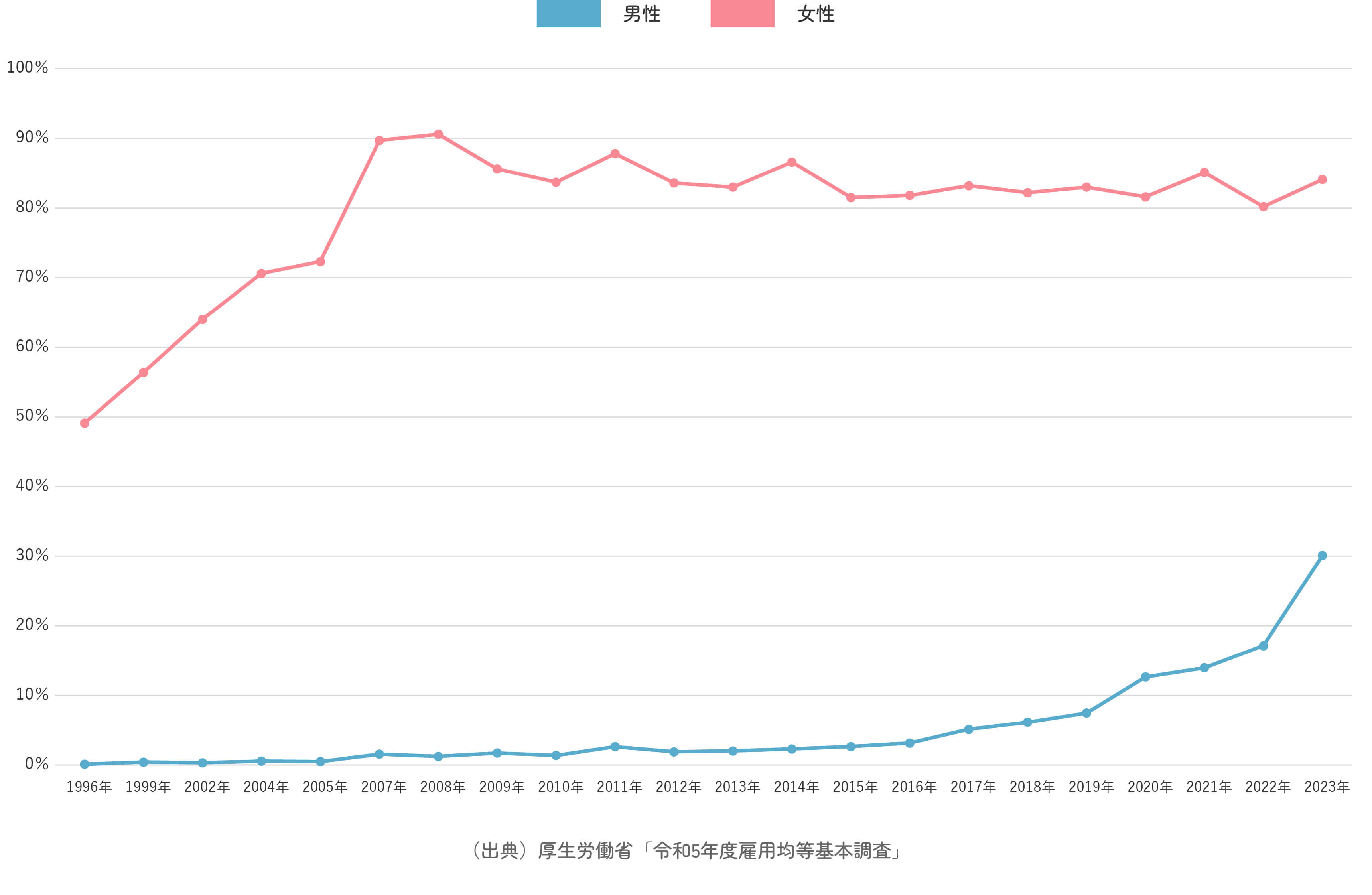 男女別の育児休業取得率の推移（全国）