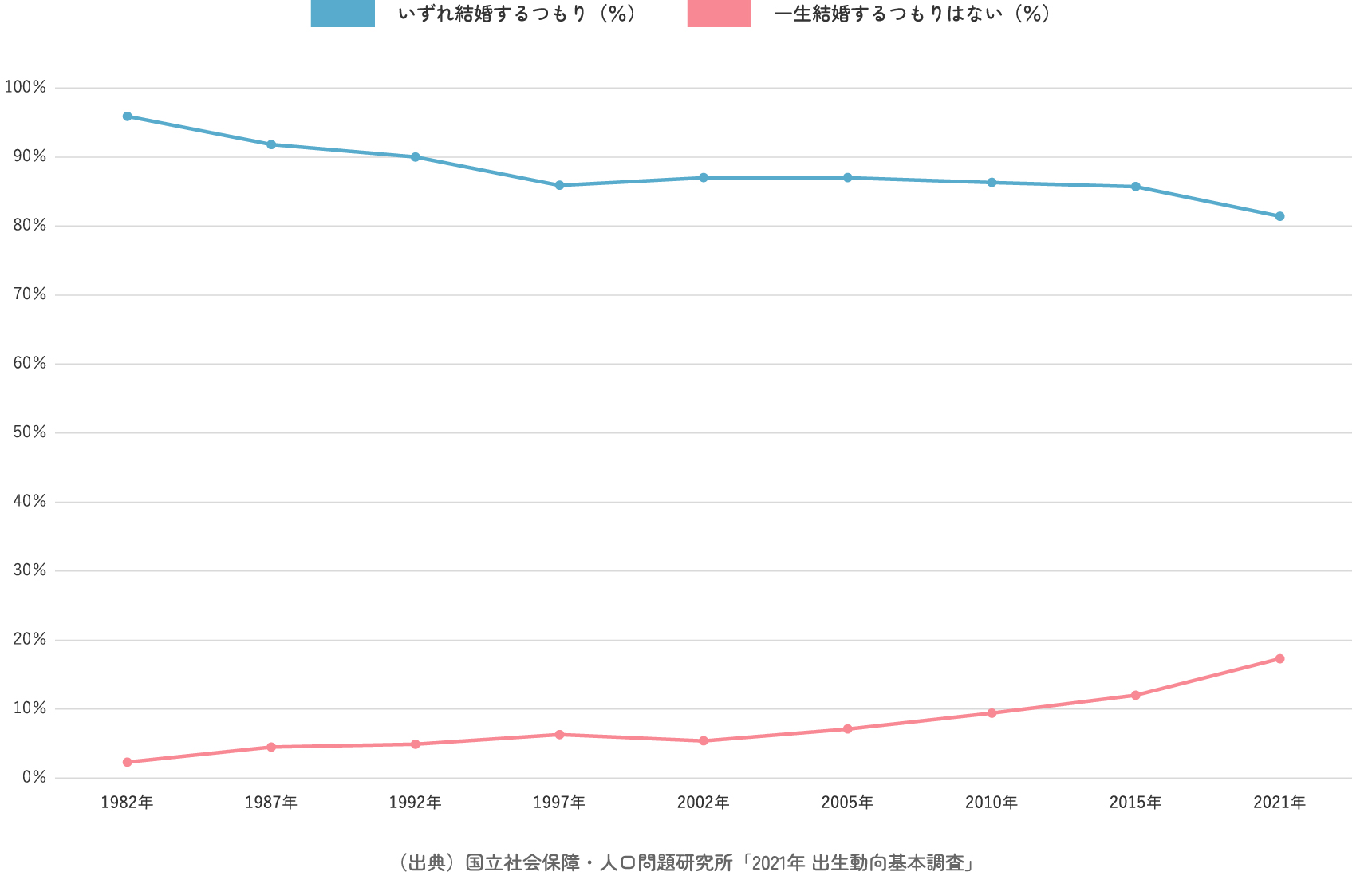 結婚を希望する人の割合（全国）男性