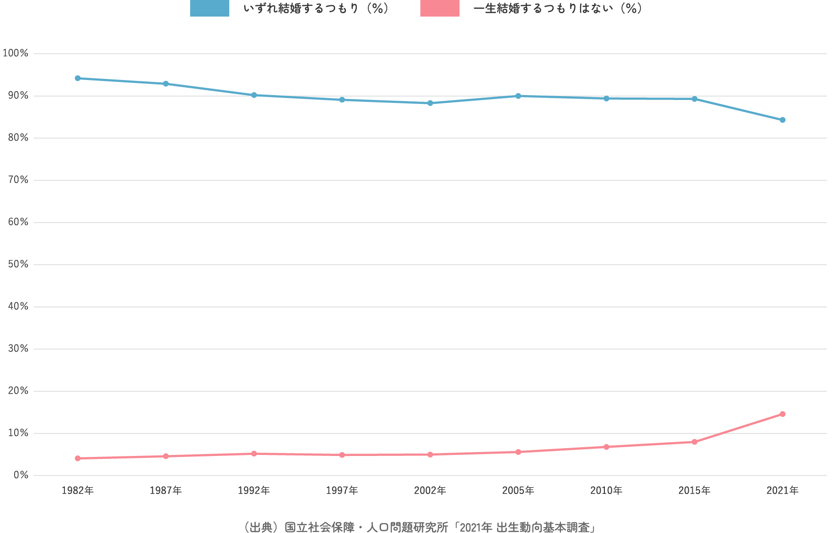 結婚を希望する人の割合（全国）女性