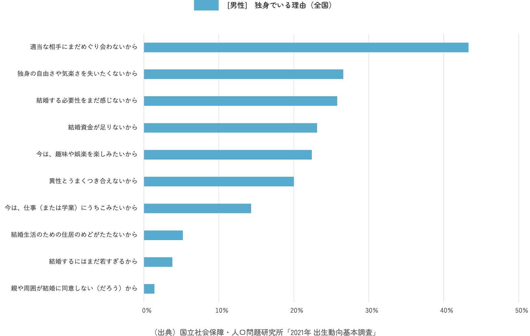 結婚を希望する人の割合（全国）男性