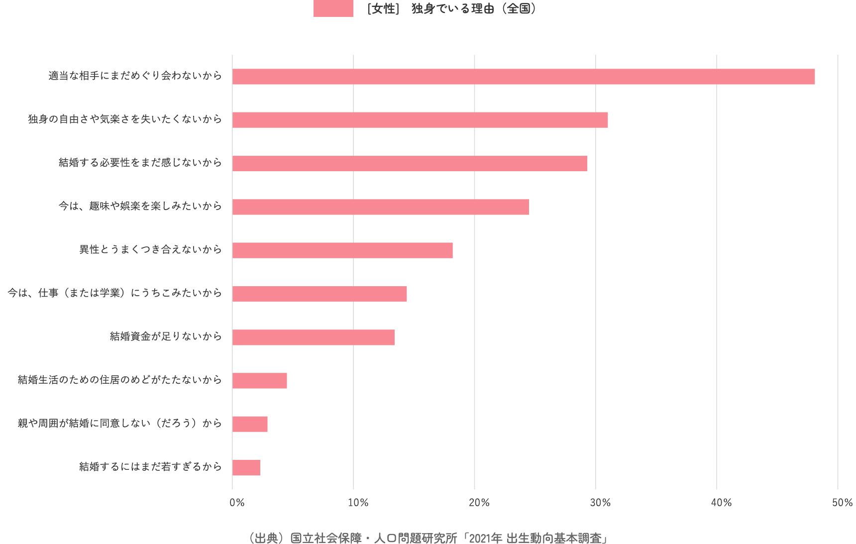 結婚を希望する人の割合（全国）女性