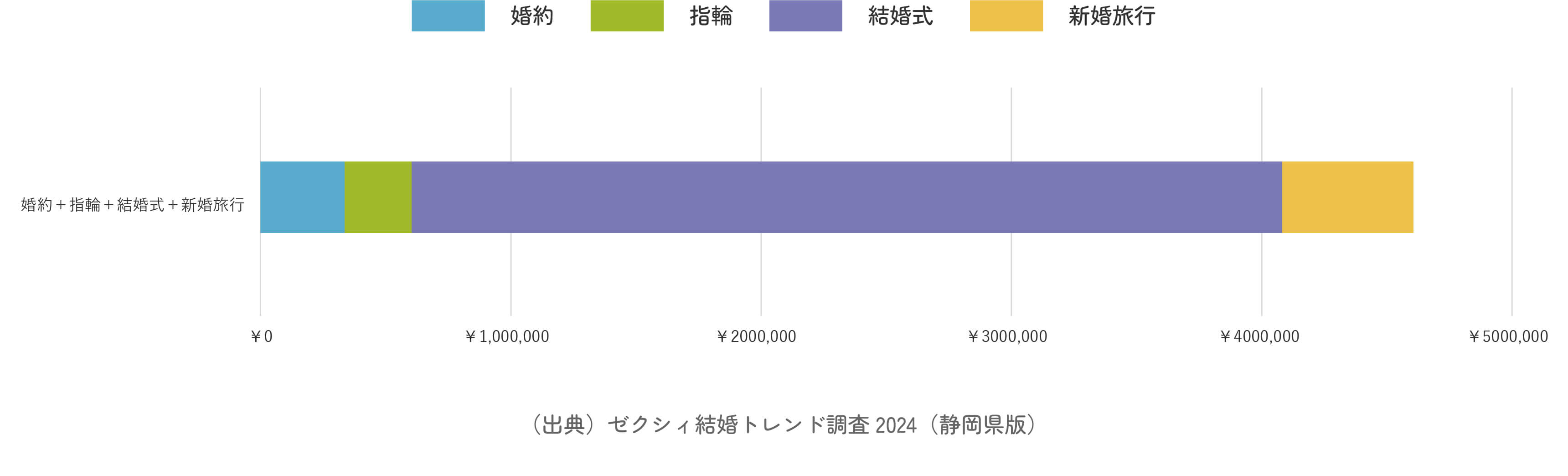婚約~結婚~新婚旅行までにかかった費用（静岡県）