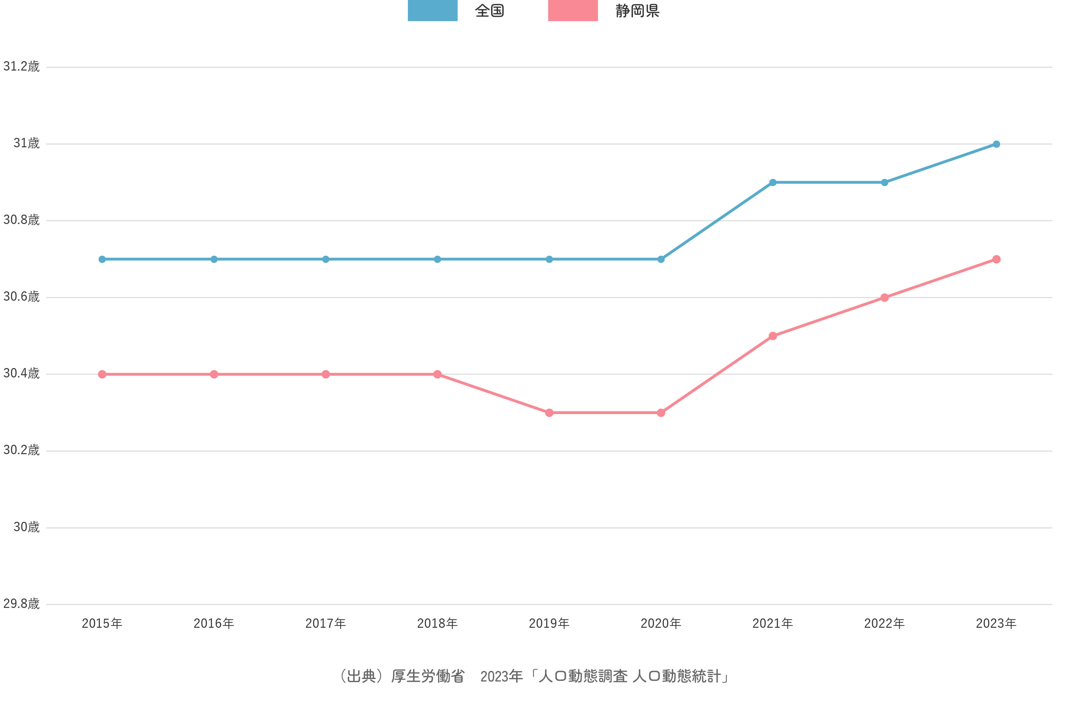 女性の第1子出産平均年齢の推移（静岡県と全国との比較）